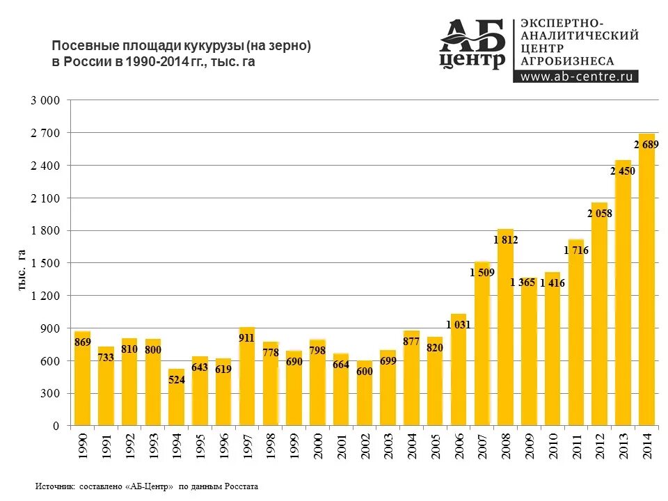 Посевные площади кукурузы. Структура посевных площадей и валового сбора пшеницы в мире. Выращивание сельскохозяйственных культур занимает. Площадь зерна. Формула вычисления размера зерна.