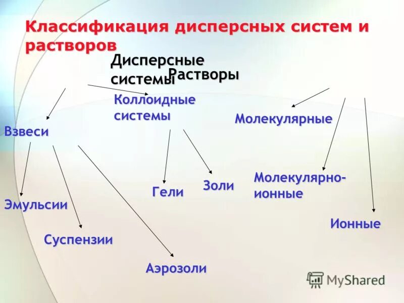 Дисперсные системы 11 класс эмульсии. Дисперсные системы химия 11 класс. Дисперсные системы и их классификация. Классификация дисперсных систем и растворов. Класс дисперсной системы