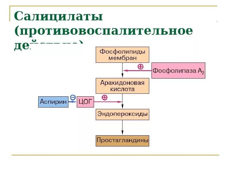 Салицилаты. Механизм действия салицилатов. Салицилаты фармакология. Механизм противовоспалительного действия аспирина. Механизм действия аспирина