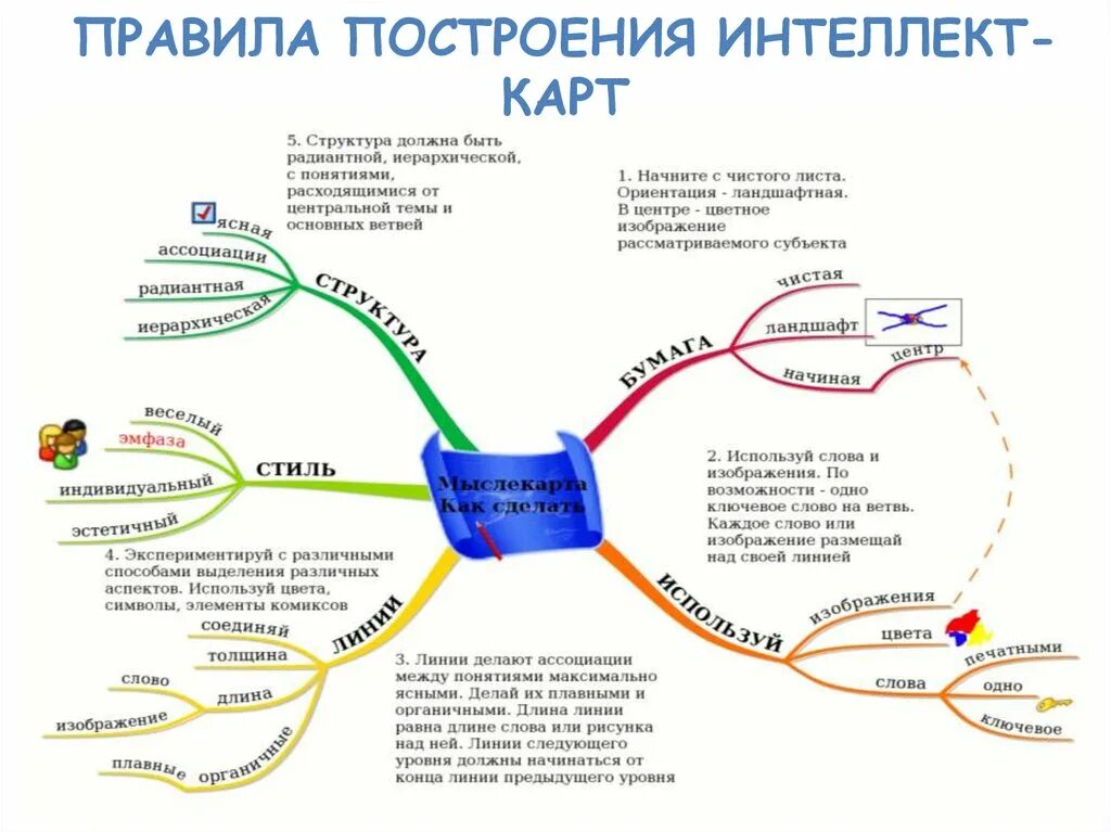 Ментальная карта информацию. Интеллект карта правила составления. Метод интеллект карт в психологии. Интеллект карта язык и его функции. Как составить интеллект карту.