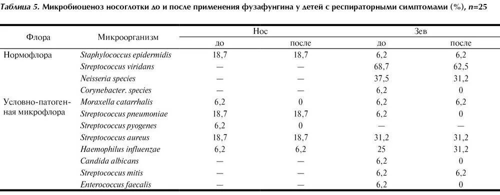 Нормы стрептококка в зеве у ребенка. Нормальная микрофлора носа. Стрептококк показатели нормы у ребенка. Haemophilus influenzae в носу