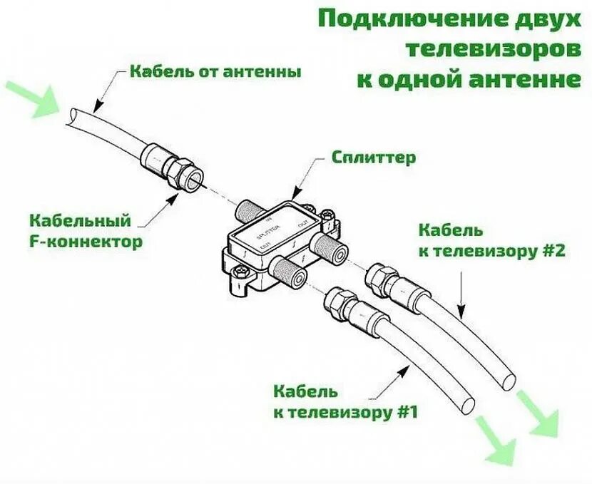 Схема подключения разветвителя на 2 телевизора. Схема соединения антенного кабеля. Схема как подключить кабель на антенну. Схема подключения коаксиального кабеля к антенне.