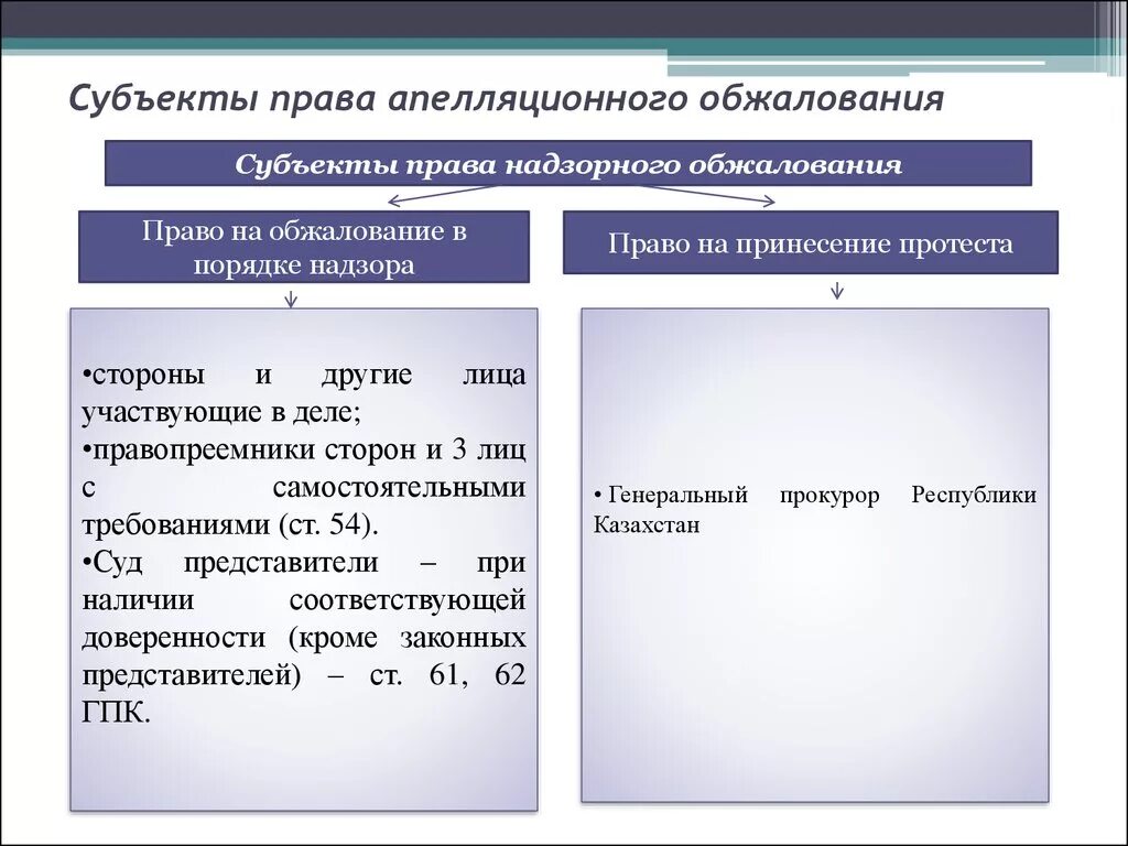 Объекты и субъекты надзорного обжалования. Субъекты обжалования в апелляционном производстве. Субъекты апелляционного обжалования в гражданском процессе. Гпк судебное производство