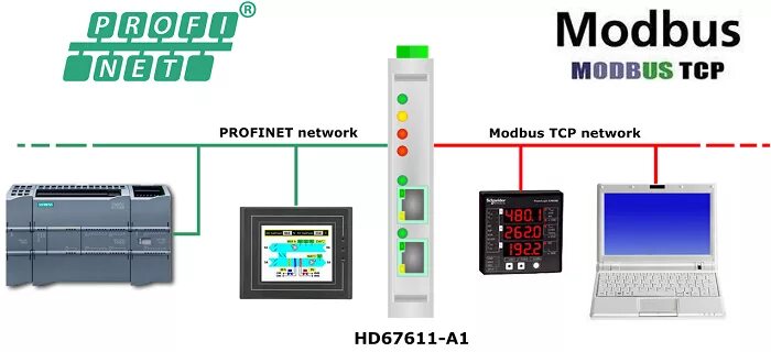 Конвертеры modbus. Преобразователь Профинет в модбас. Преобразователь Modbus в PROFINET. Канальный коммутатор PROFINET Modbus. Преобразователь Modbus TCP Profibus.