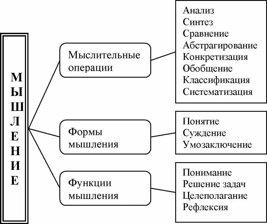 Способы мышления философия. Блок схема мышления в психологии. Функции мышления схема. Мышление в психологии схема. Виды мышления схема.