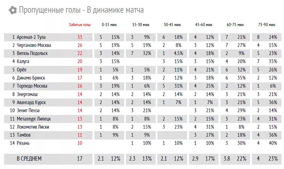 лучшие бомбардиры. таблица лучшие бомбардиры по футболу. лучшие футбольные бомбардиры. статистика таблица голов за матч. статистика голов по минутам в футболе.