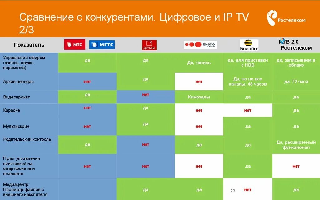 Tms сравнение с конкурентами. Сравнение. Конкуренты ростелекома. Сравнение цен конкурентов. Ростелеком конкуренты таблица.