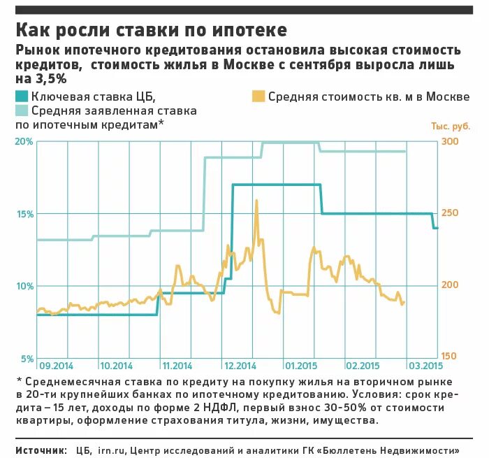 Выросли ставки по ипотеке. Ставки на ипотеку график. Среднерыночная ставка по ипотеке. Ставки по ипотеке график.