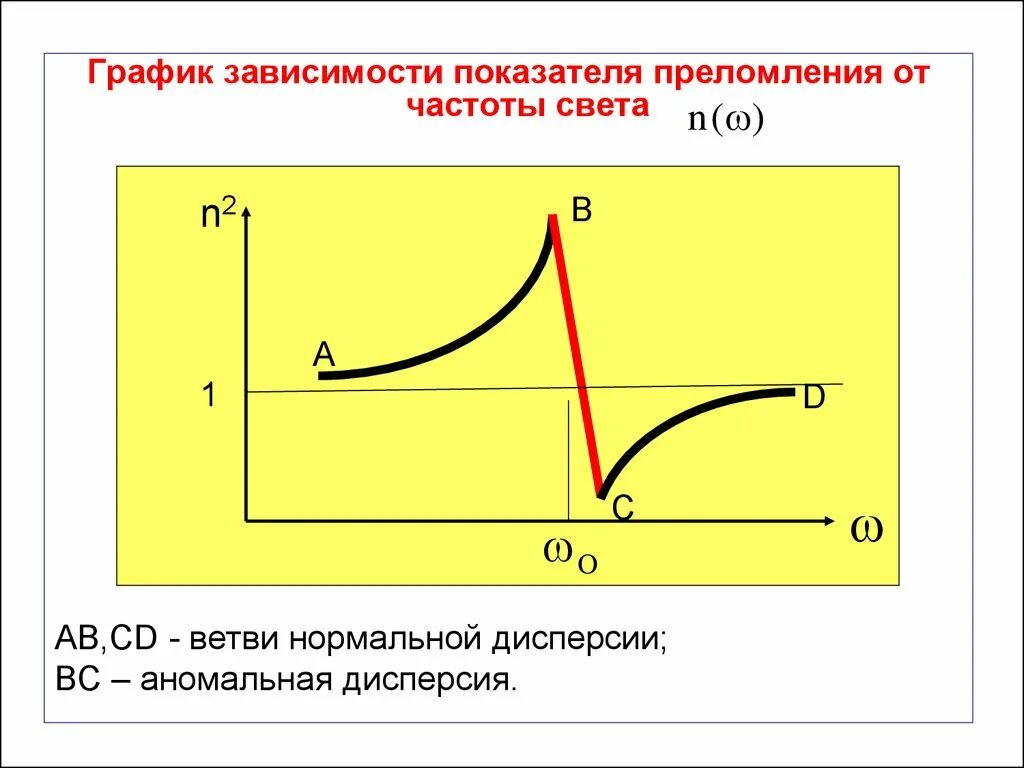 Зависимость показателя преломления света от его цвета. График зависимости показателя преломления от частоты. Зависимость показателя преломления вещества от частоты. График зависимости показателя преломления от частоты света. Графическая зависимость.