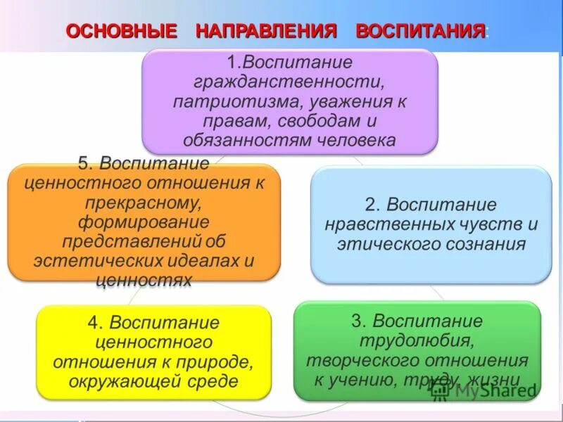 Направления воспитания фаоп до. Основные направления содержания воспитания младших школьников. Направления воспитания фаоп до. Основные направления воспитательной деятельности в начальной школе. Направления воспитания фаоп до.