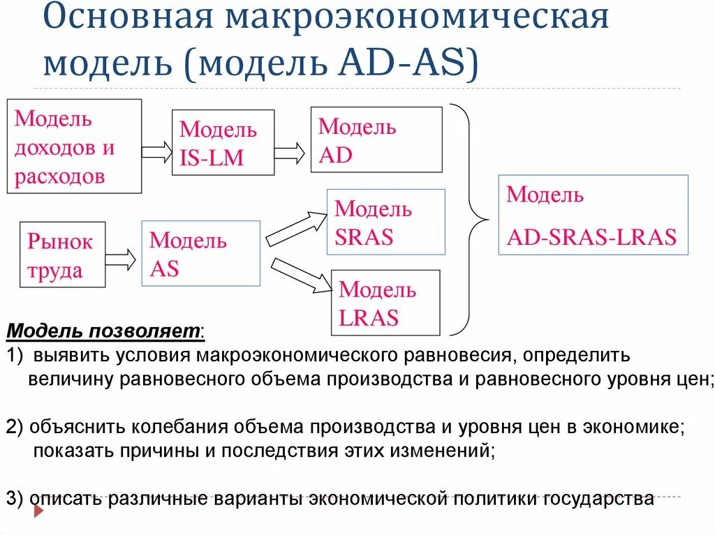 Приведите примеры изменений макроэкономических. Макроэкономические модели. Основные макроэкономические модели. Макроэкономисескиемодели. Современные модели макроэкономики.