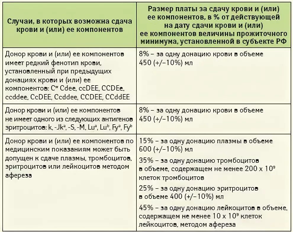 Донорам положен выходной. Сколько дней отдыха положено донору за сдачу крови. Компенсация за сдачу крови. Сколько выходных дней полагается за сдачу крови. Сколько выходных положено донору за сдачу крови.