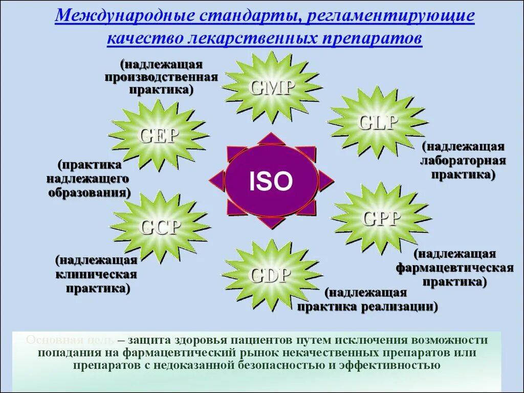 Система качества в аптечной организации. Надлежащая производственная практика GMP лекарственных препаратов. Стандарты качества лекарственных средств. Международные стандарты качества лекарственных средств. Стандарт качества GMP.