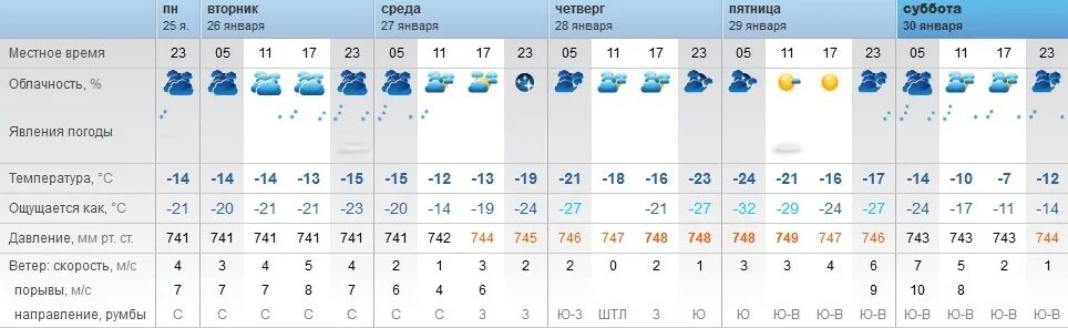 Температура воздуха 5 апреля. Погода в Орске. Погода в Оренбурге. Температура облачность осадки ветер облачность. Какая температура направление ветра облачность осадки.