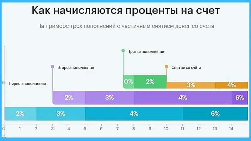 Процентные ставки в банке открытие. Вклад накопительный банк открытие. Накопительный счёт банк открытие процентная ставка. Накопительный счет лучшие проценты 2024. Накопительный счет втб условия 18 процентов