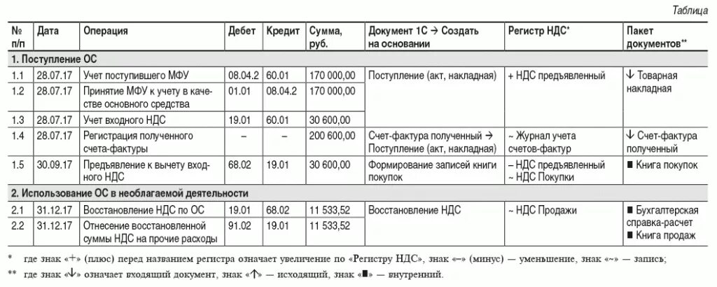 Восстановлена сумма ндс. Восстановленный НДС проводки. Проводка по восстановлению НДС. Восстановление сумм НДС. Восстановленный НДС это.