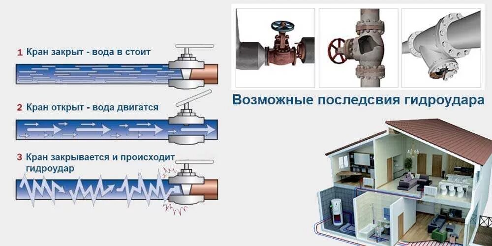 Компенсатор гидроудара far. Поршневой компенсатор гидроударов. Компенсатор гидроудара полипропилен. Способы защиты от гидроудара. Схема установки компенсатора гидроудара.