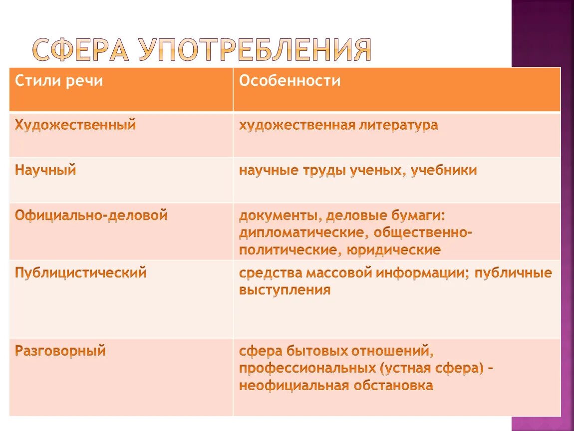 Сфера употребления текста. Сфера применения стилей речи. Сфера использования стилей речи. Стили речи и сферы их употребления. Стили речи употребление.