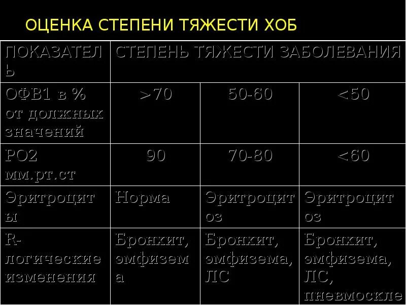 Бронхит степени тяжести. Степени тяжести обструктивного бронхита. Степень тяжести бронхита оценивается по. Хронический бронхит по степени тяжести. Острый обструктивный бронхит степени тяжести.