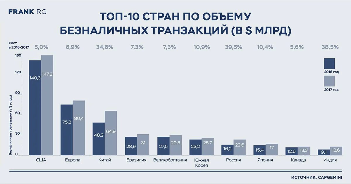 Топ стран по безналичным платежам. Объем транзакций