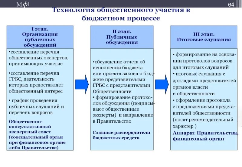 Проведение общественных обсуждений этапы. Порядок проведения публичных слушаний. Порядок организации и проведения публичных слушаний. Этапы проведения общественных слушаний.