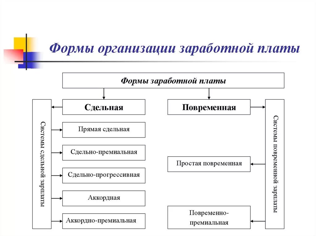 Формы организации заработной платы. Назовите основные формы заработной платы. Заработная плата формы заработной платы. Виды формы оплаты труда в организации. Современные формы оплаты