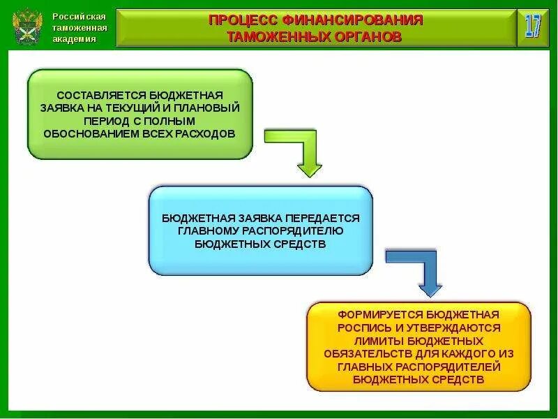 Финансовые ресурсы таможенных органов. Финансовое обеспечение таможенных органов. Финансовое обеспечение таможенных органов. Оперативное подчинение это. 38.
