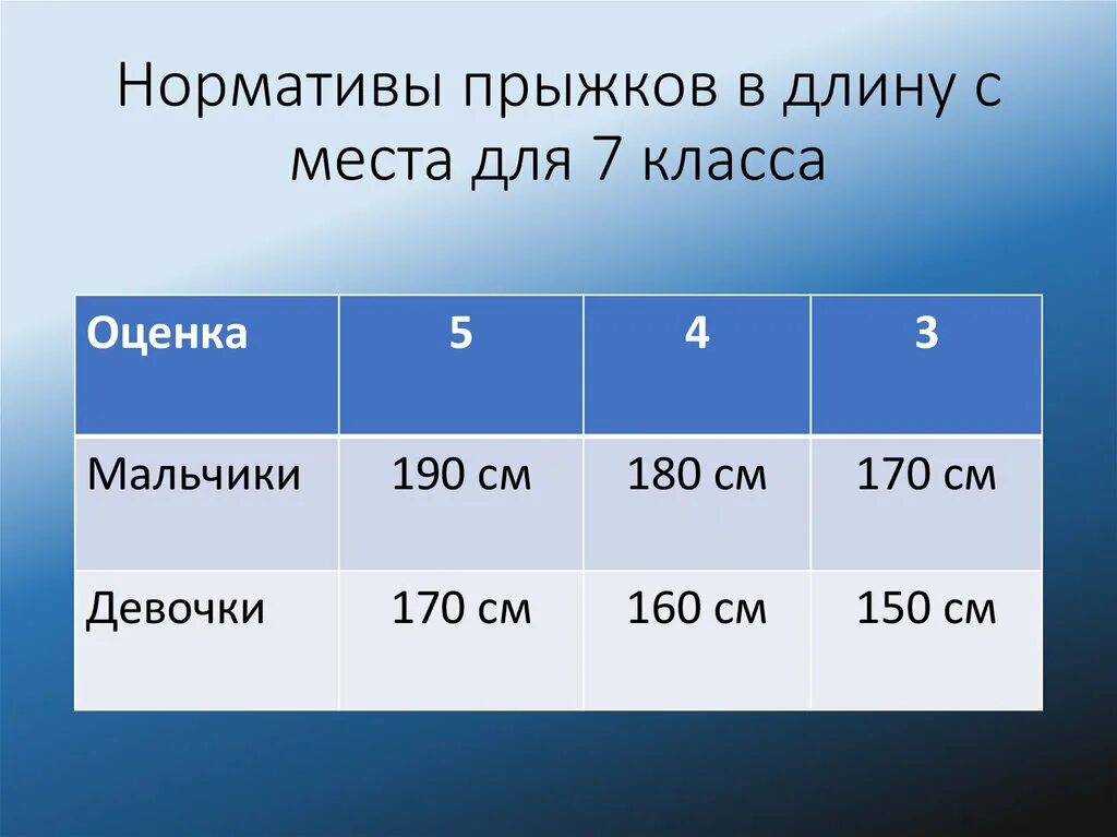 Прыжки в длину с места нормативы 7 класс. Прыжки в длину с места нормативы 6 класс. Нормативы по физкультуре прыжки в длину с места. Прыжки в длину с места нормативы 3 класс.