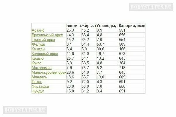 Сколько калорий в пекане