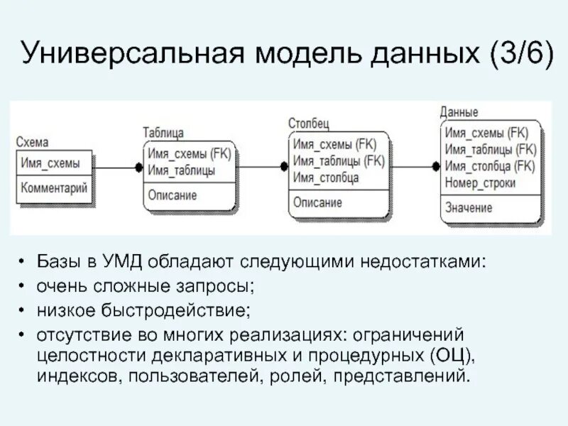 Ограничения целостности модели данных. Денормализация бд схема. денормализация базы данных. универсальная модель. схема ролей пользователей таблицы.