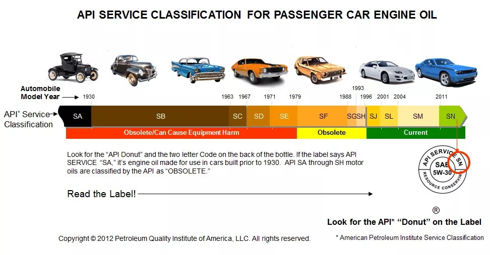 Классификация API моторных масел. Расшифровка масла моторного маркировки по API. Классификация API моторных масел SN. Масло с классификацией API SN. Api sn sm