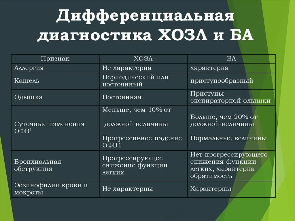 Аллергическая астма диагноз. Дифференциальная диагностика бронхиальной астмы. Ба дифференциальная диагностика. Дифференциальный диагноз бронхиальной астмы. Дифференциальная диагностика ХОБЛ И бронхиальной астмы.