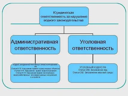 Нарушения водного законодательства