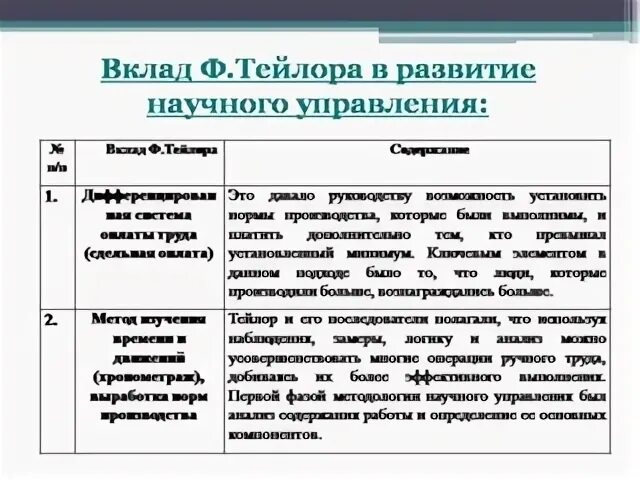 Тейлора. Научный менеджмент фредерика тейлора. Гилберт) недостатки. Ф. Тейлор, ф.