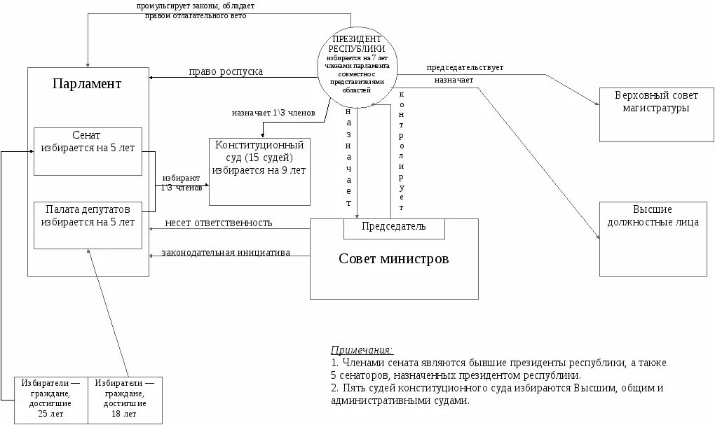 Италия схема органов гос власти. Структура органов гос власти Италии. Структуры высших органов власти Италии. Высшие органы гос власти Италии схема. Схема местная власть