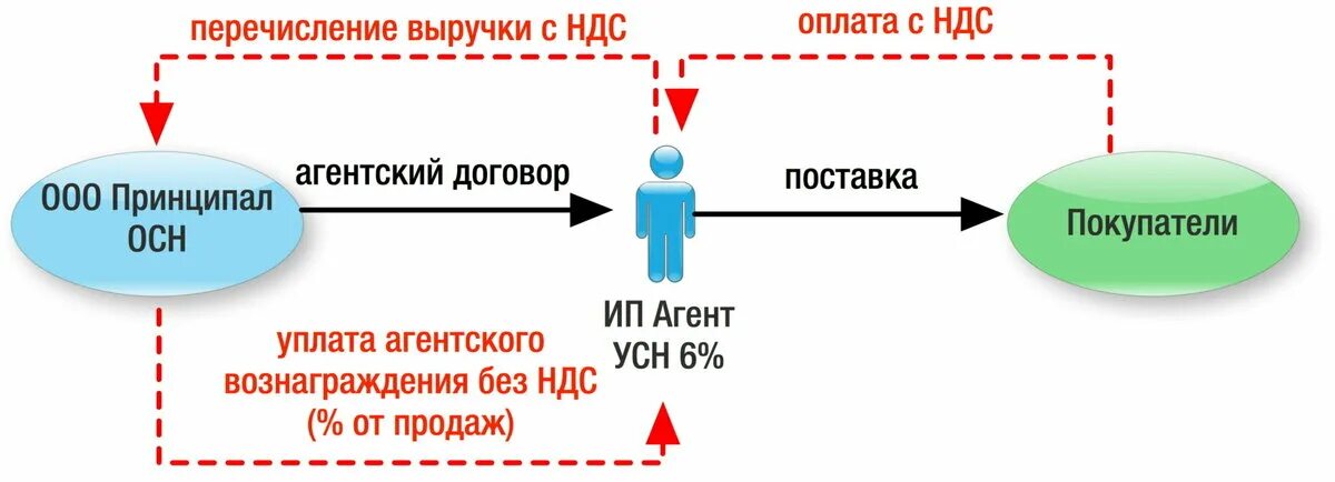 Поставка с вознаграждением