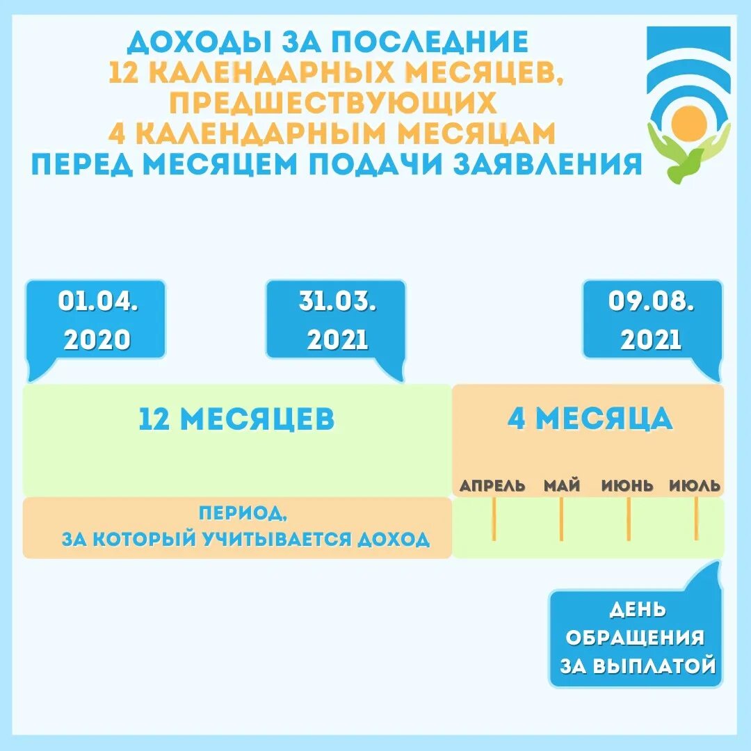 Какой доход на единое пособие. Периоды учета доходов на пособие. Инфографика доходы семьи. Срок учёта на доход на ежемесячные пособие. Пособие на детей за какие месяцы доходы учитываются.