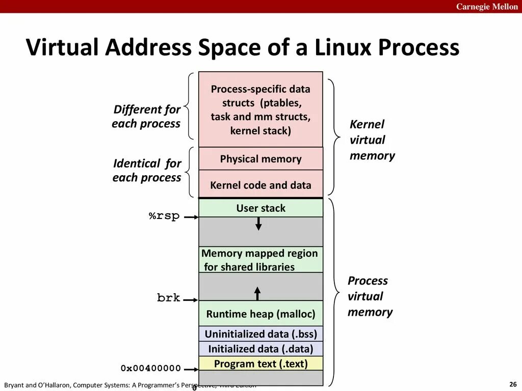 Виртуальная память в Linux. Управление памятью в Linux. Структура памяти процесса Linux. Структура виртуальной памяти.