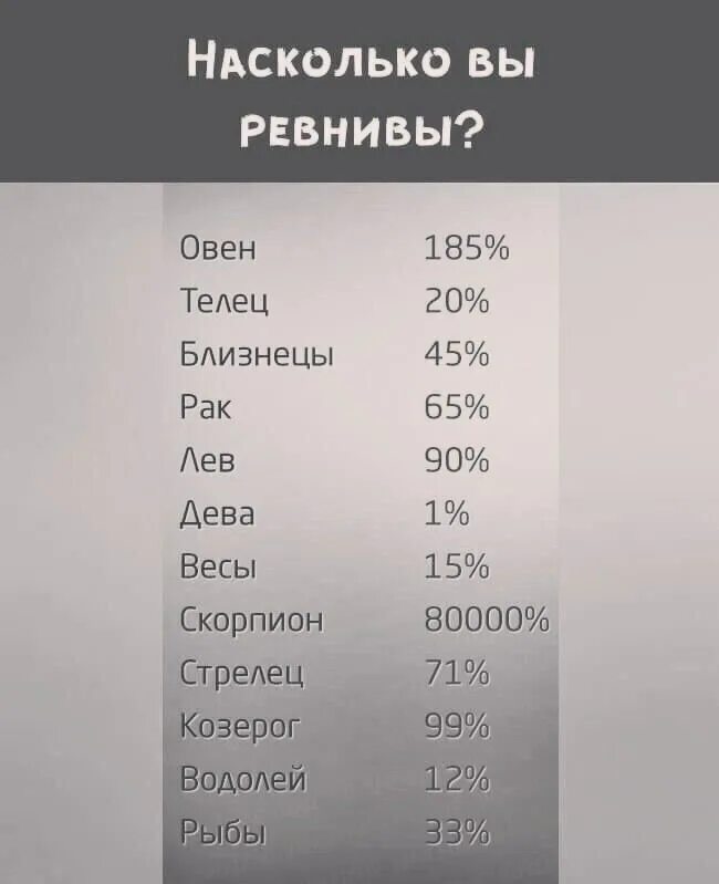 Сколько живут киры. Знаки зодиака в процентах. Знаки зодиака и ревность. Самый ревнивый знак зодиака. На сколько процентов знаки зодиака ревнивые.