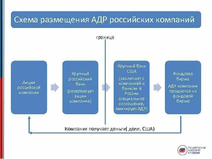 Схема выпуска адр. Конвертация акций схема. Схема торговля акциями. Американские депозитарные расписки