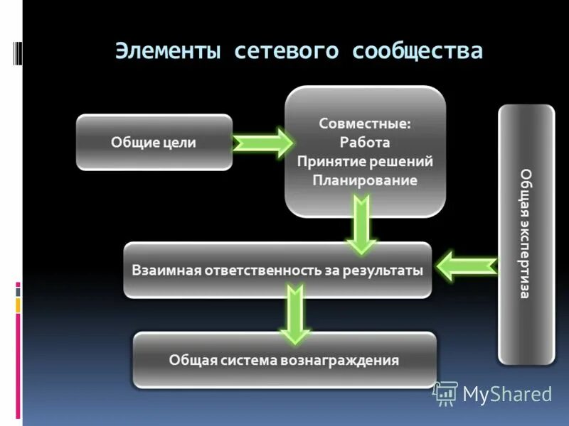 Сетевое образование 0 3. Компоненты сетевого приложения. презентация сетевой программы. сетевое администрирование. элементы сетевой революции.