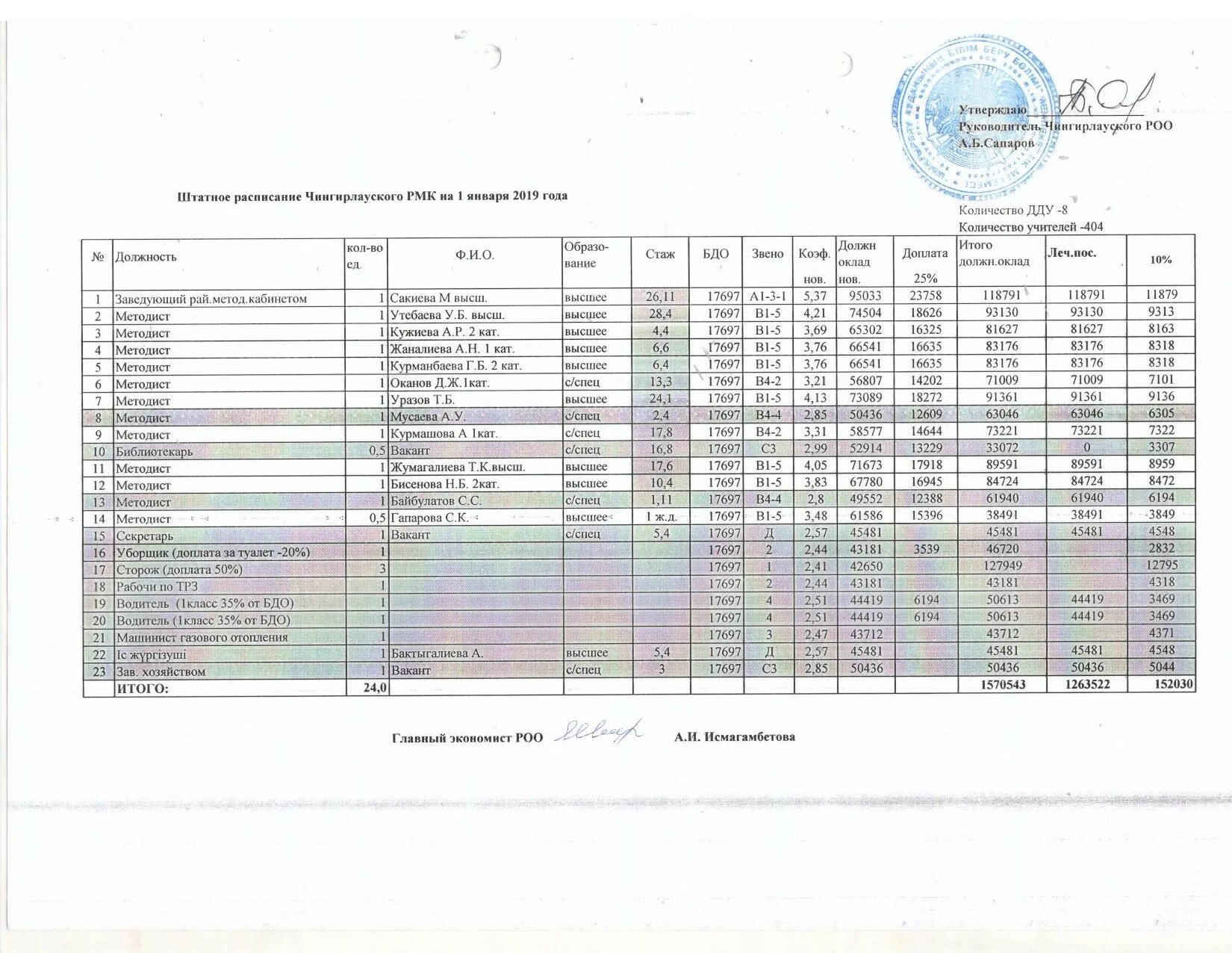 Штатное расписание на 2019 год образец. Штатное расписание школы. Штатное расписание 2020 год. Районный коэффициент в штатном расписании. В штатном 0.5 ставки