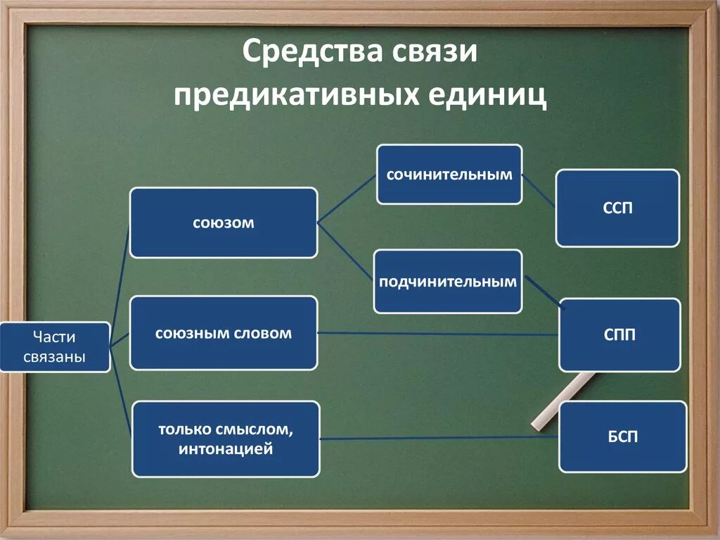 Средства связи предикативных частей. Предикативная связь это единицы. Предадактивные единицы. Средства связи предикативных частей в сложных предложениях.