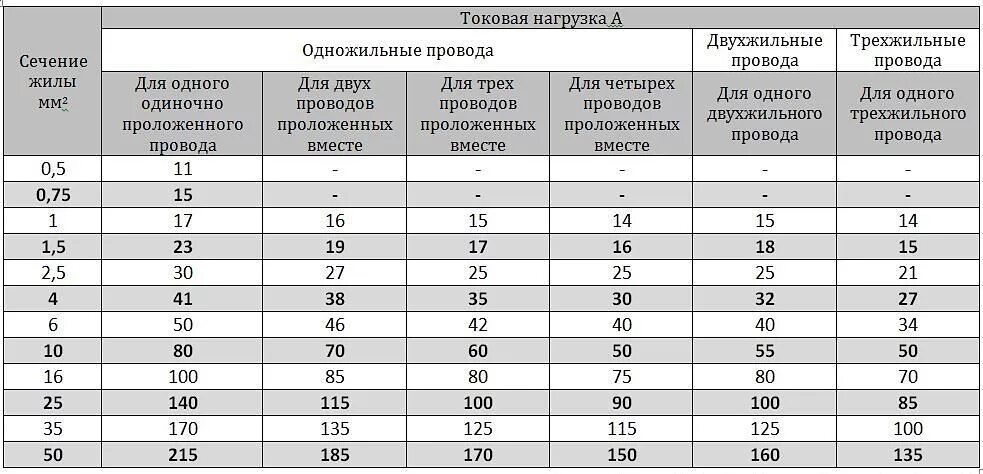 Кабель медь таблица нагрузок. Таблица диаметра и сечения проводов и кабелей. Сечение и диаметр кабеля по мощности таблица. Таблица токов сечения кабеля нагрузки.