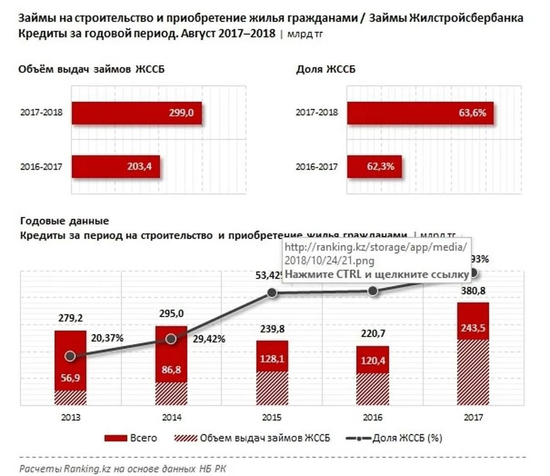 Займы на строительство. Жилстройсбербанк ипотека 2020. Средний объем кредитования строительной отрасли. Кредитование в строительстве определение-. Ставка по кредиту на строительство