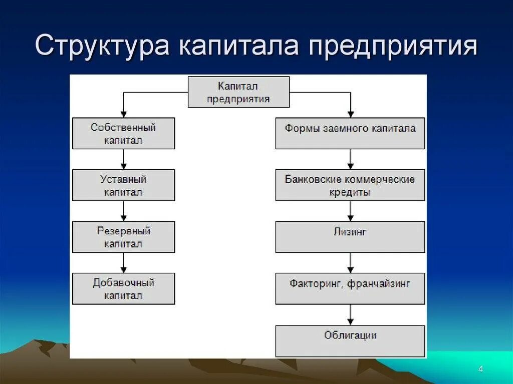 Структура собственного капитала организации схема. Структура капитала предприятия. Структура капитала предприятия схема. Капитал организации схема.