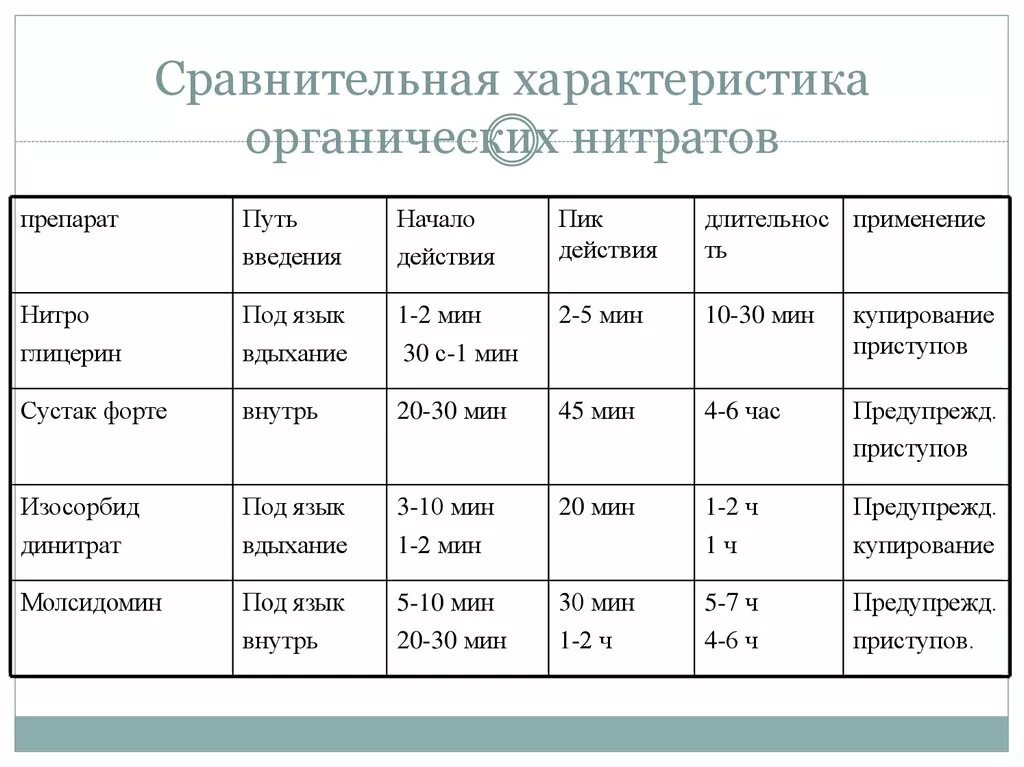 Заполните таблицу нитрит нитрат. Нитраты сравнительная характеристика препаратов. Средства органических нитратов сравнительная характеристика. Сравнительная характеристика препаратов нитроглицерина. Органические нитраты фармакокинетика.