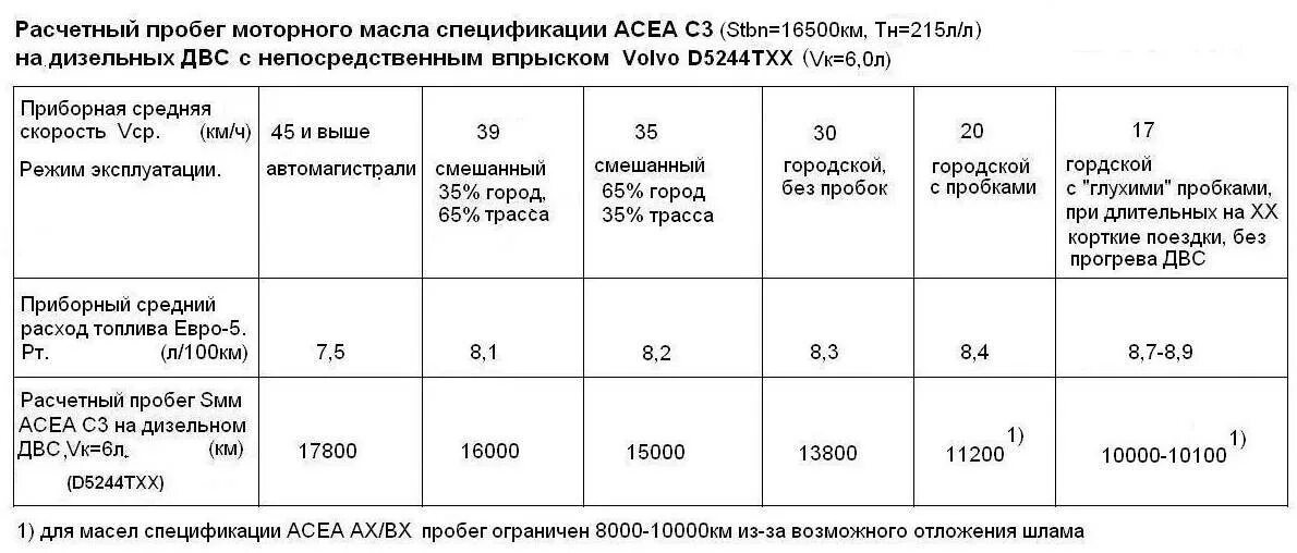 Норма расхода моторного масла. Нормы расхода моторных трансмиссионных масел. Нормы списания масла на автомобили. Таблица расхода масла автомобилей. Через сколько часов меняют масло