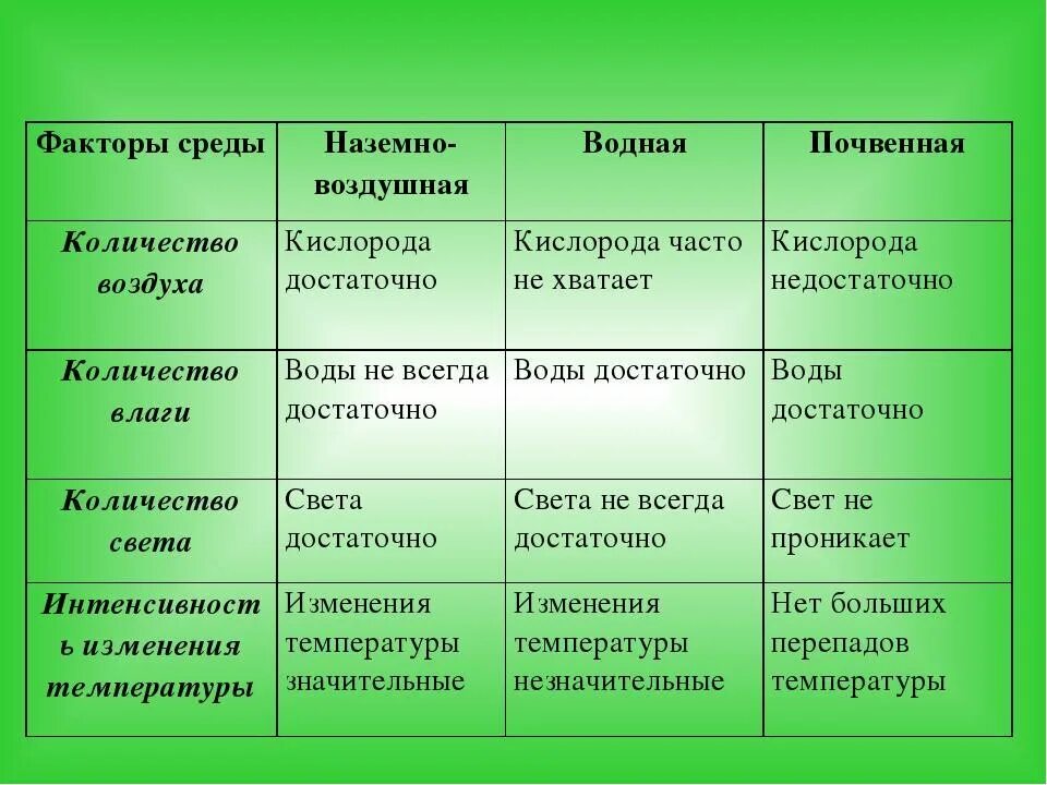 В какой природной зоне недостаток влаги. Характеристика сред обитания. Характеристика сред обитания организмов. Характеристика воздушно-наземной среды обитания. Факторы наземной среды обитания.