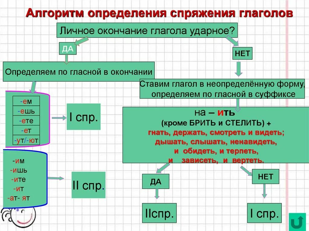 Определение спряжения глаголов с ответами. Алгоритм определения спряжения глаголов. Алгоритм спряжения глаголов. Алгоритм по определению спряжения глагола. Таблица алгоритм определения спряжения глаголов.